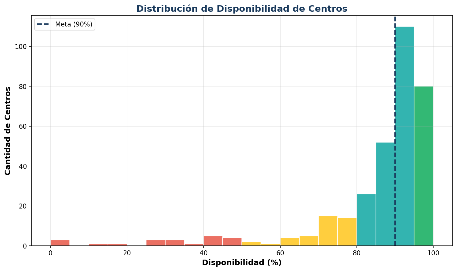 Distribución